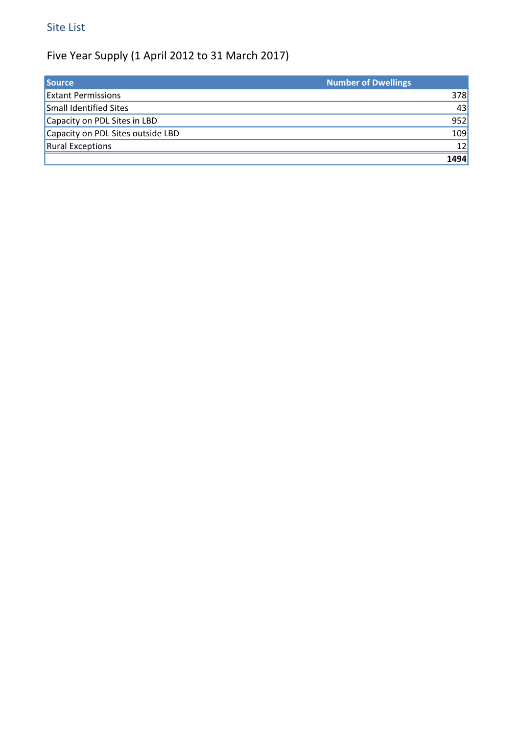 Site List Five Year Supply (1 April 2012 to 31 March 2017)