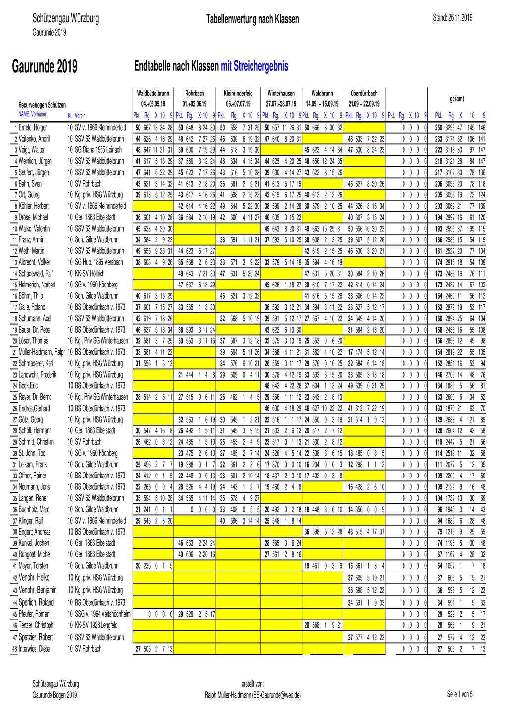 Gaurunde 2019 Stand 26.11.2019-Streichergebnis