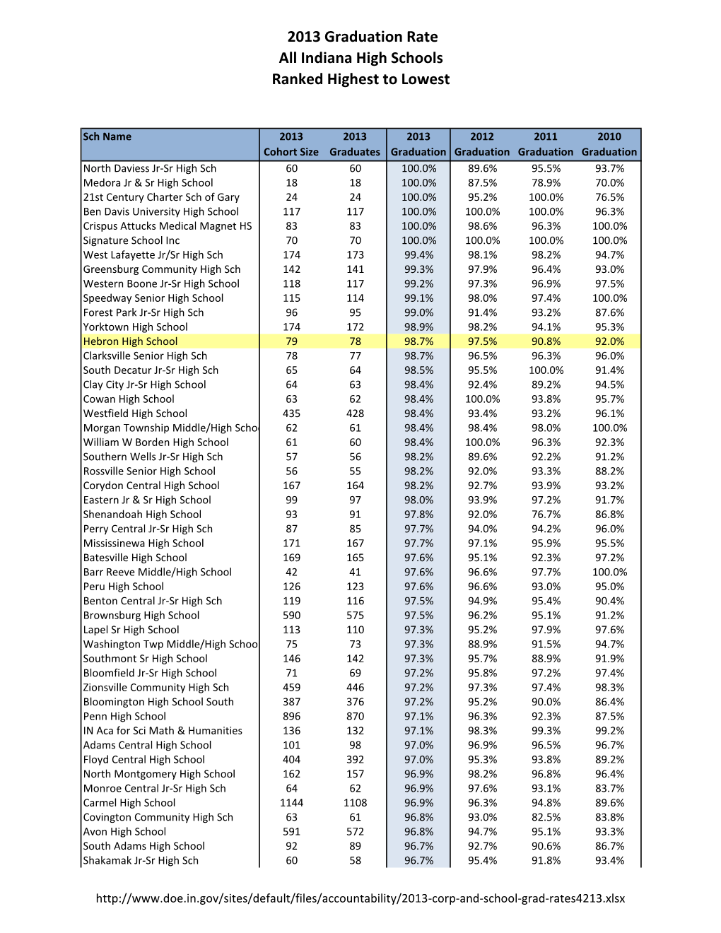 2013 Graduation Rate All Indiana High Schools Ranked Highest to Lowest