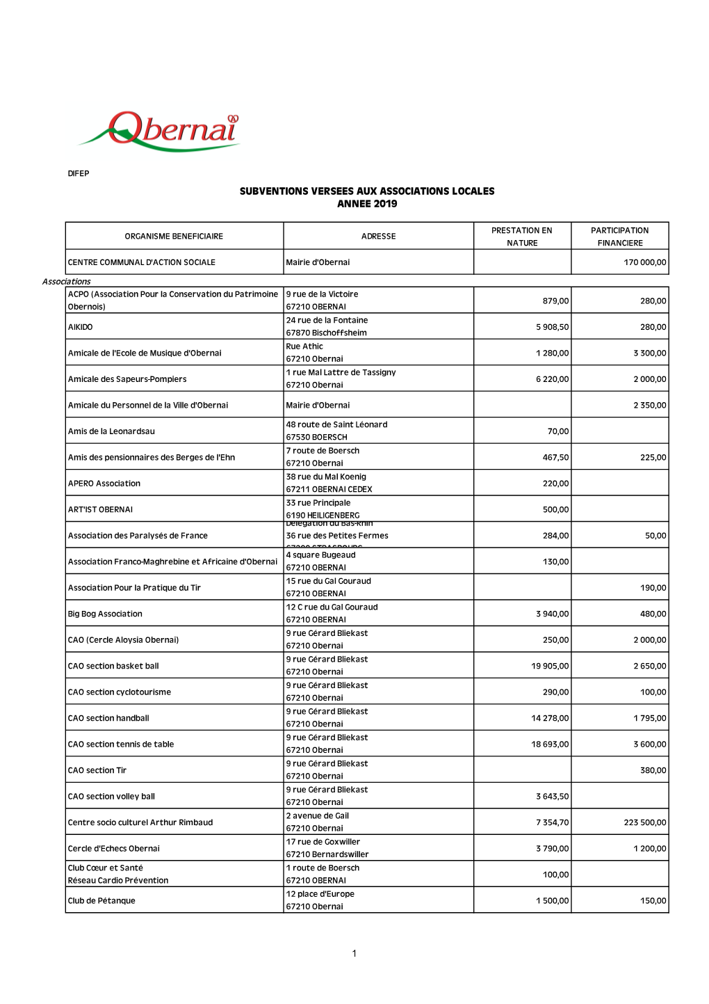 Liste Annuelle Des Subventions Versées Par La Ville D'obernai En