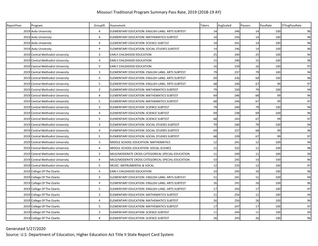 Missouri Traditional Program Summary Pass Rate, 2019 (2018-19 AY) Generated 5/27/2020 Source: U.S. Department of Education, High