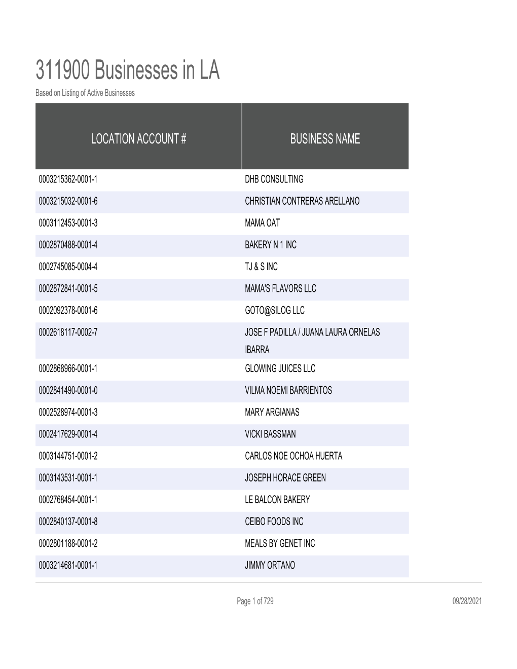 311900 Businesses in LA Based on Listing of Active Businesses