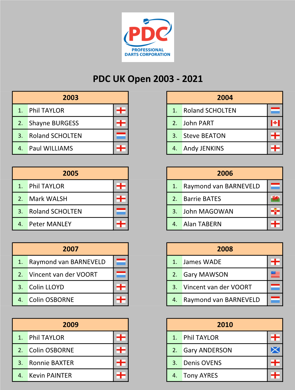 PDC UK Open 2003-2021 Tabellen Und Ergebnisse