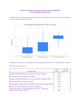 Performance Indicators in Maritime Education and Training (PIMET) Benchmarking/Ranking 2019-2020