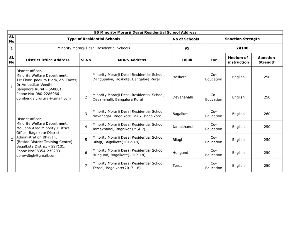 95 Minority Morarji Desai Residential School Address Sl