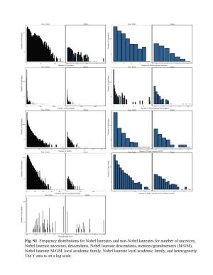 Fig. S1. Frequency Distributions for Nobel Laureates and Non-Nobel