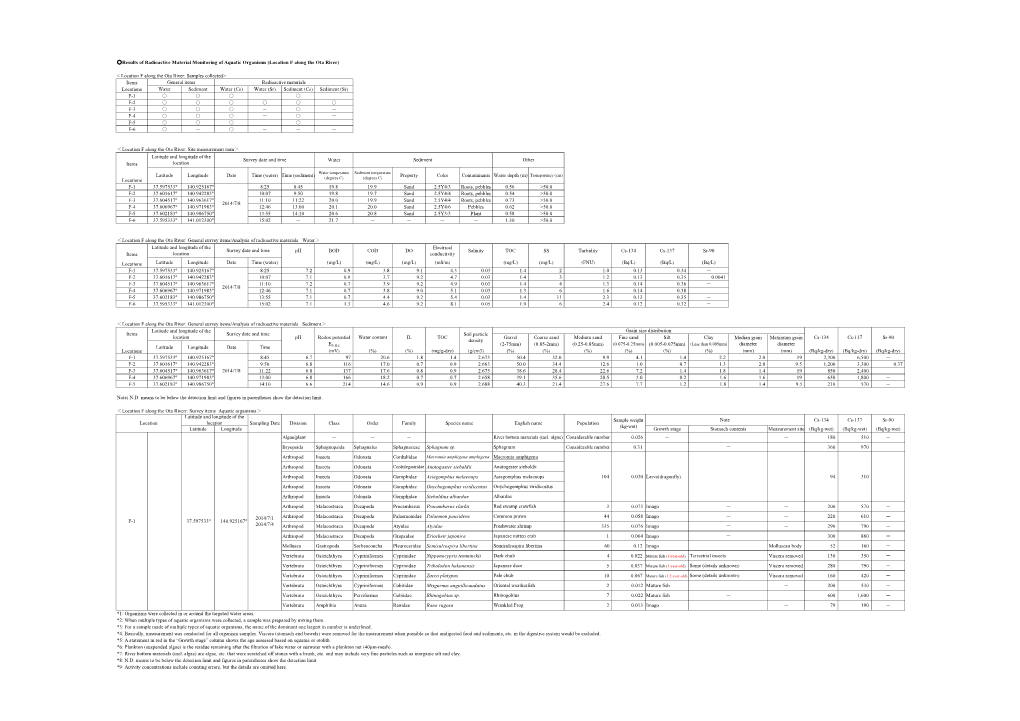 Results of Radioactive Material Monitoring of Aquatic Organisms (Location F Along the Ota River)