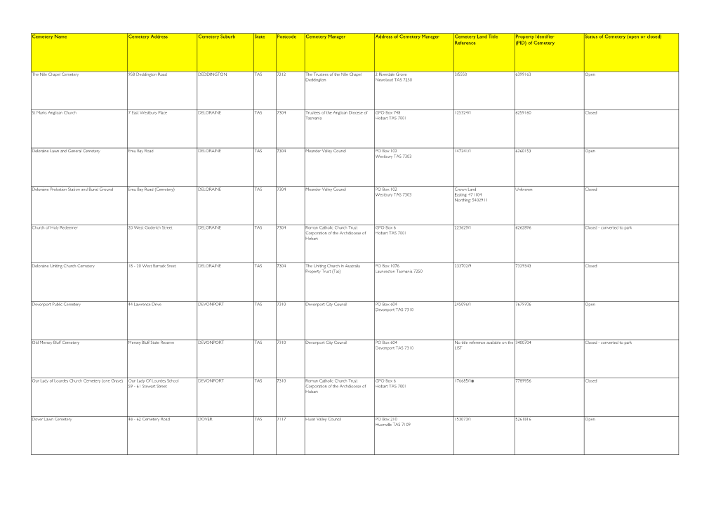 Cemetery Name Cemetery Address Cemetery Suburb State Postcode Cemetery Manager Address of Cemetery Manager Cemetery Land Title R
