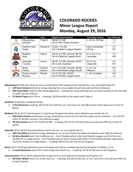 COLORADO ROCKIES Minor League Report Monday, August 29, 2016