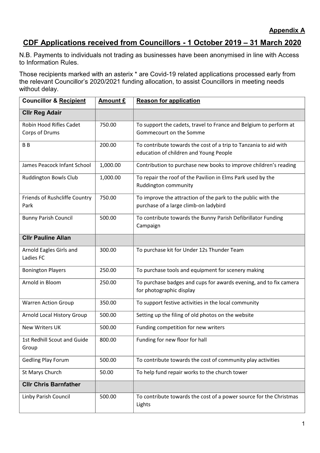 CDF Applications Received from Councillors - 1 October 2019 – 31 March 2020 N.B