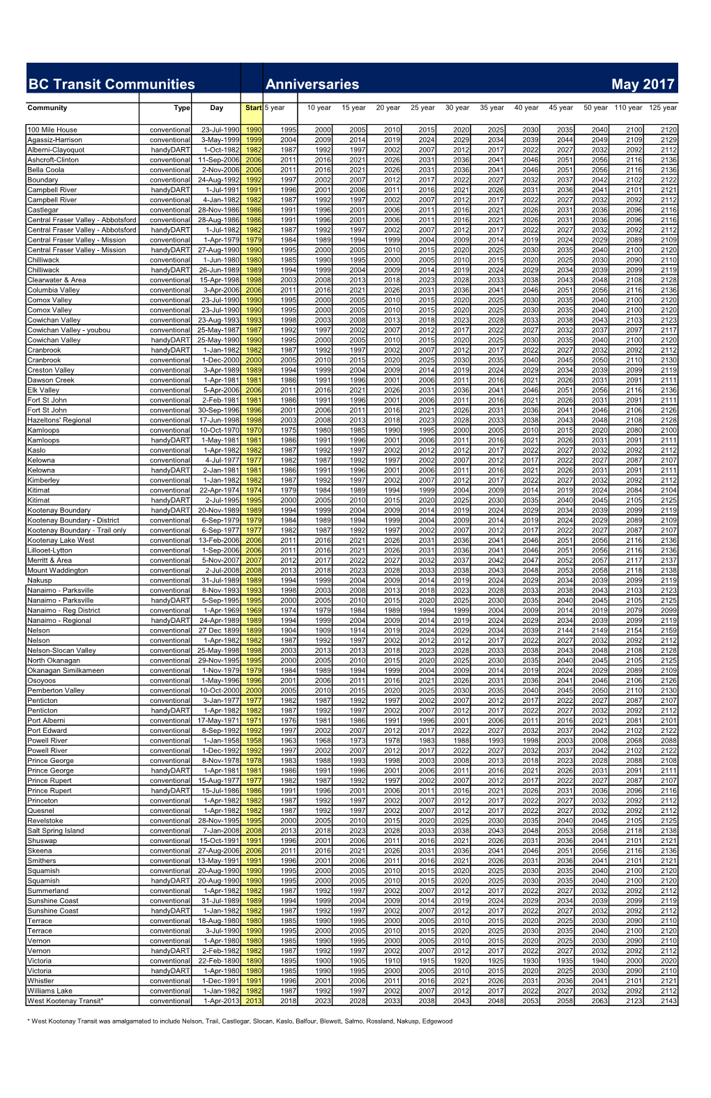BC Transit Communities Anniversaries May 2017