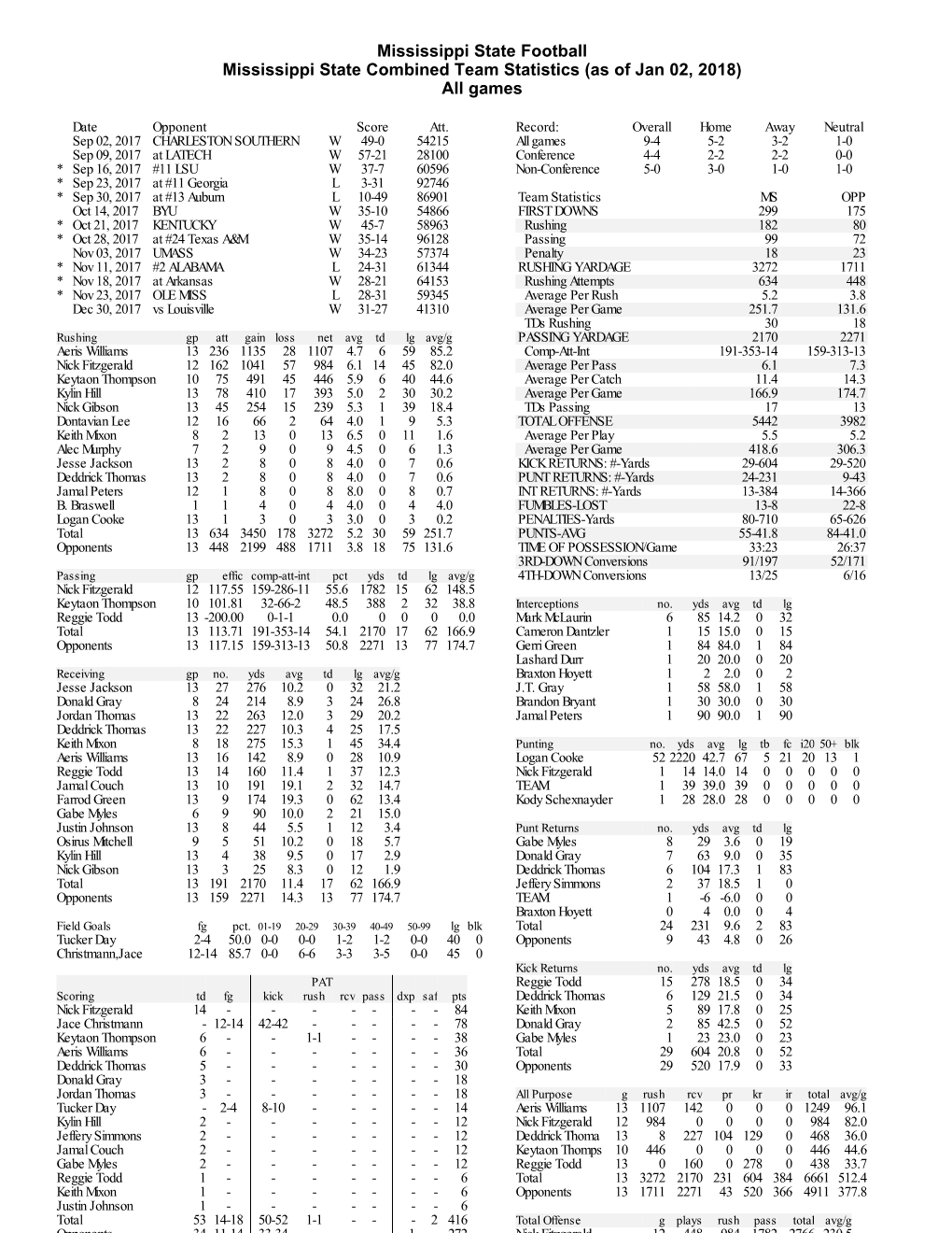 Mississippi State Football Mississippi State Combined Team Statistics (As of Jan 02, 2018) All Games