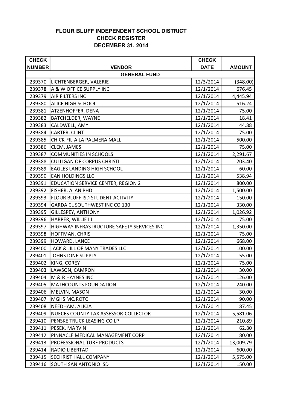 Flour Bluff Independent School District Check Register December 31, 2014 239370 Lichtenberger, Valerie 12/3/2014 (348.00) 239378