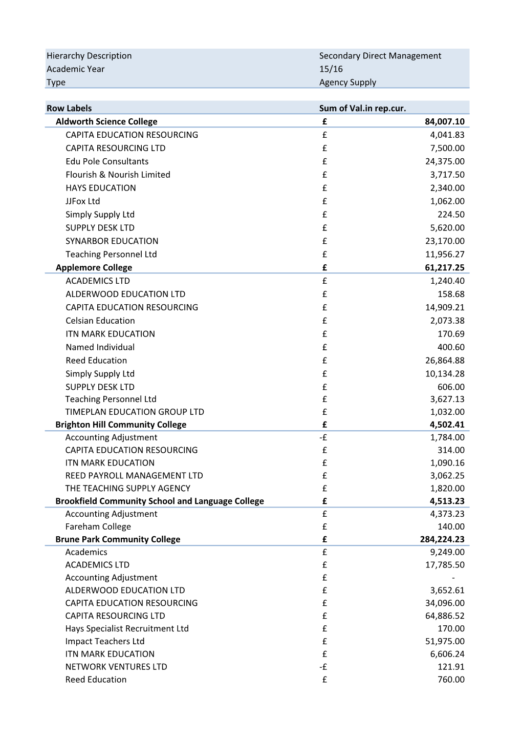 Hierarchy Description Secondary Direct Management Academic Year 15/16 Type Agency Supply