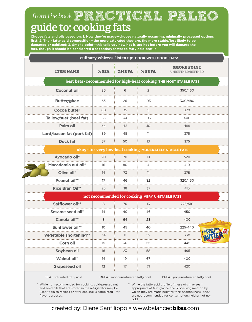 PRACTICAL PALEO Guide To: Cooking Fats Choose Fats and Oils Based On: 1