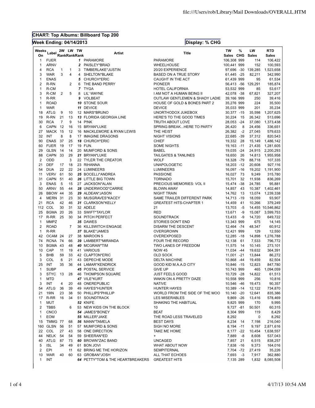 Top Albums: Billboard Top 200 Week Ending: 04/14/2013 Display: % CHG