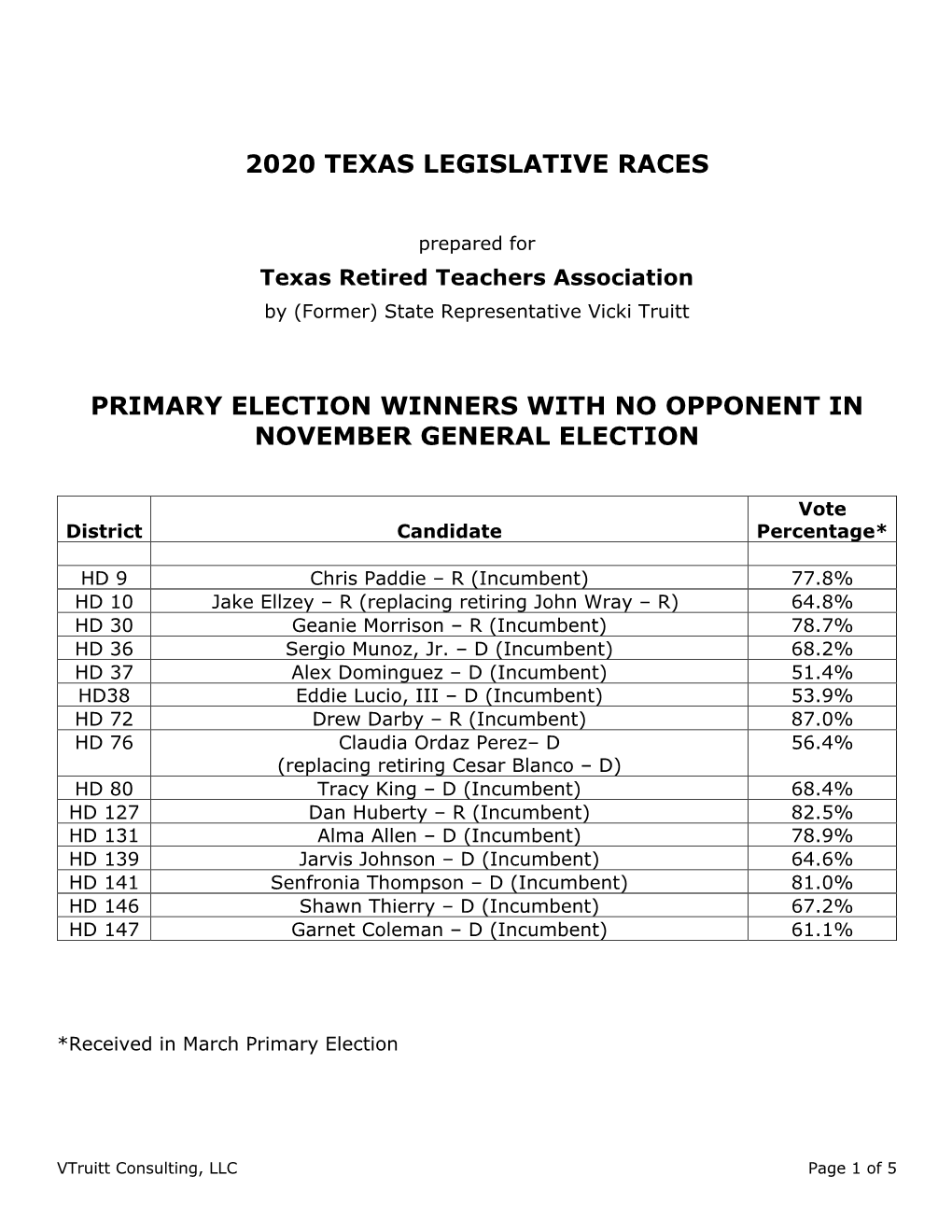 2020 Texas Legislative Races