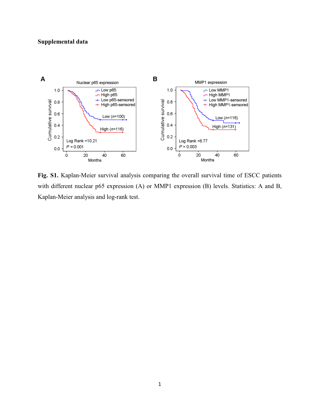 Supplemental Data Fig. S1. Kaplan-Meier Survival Analysis