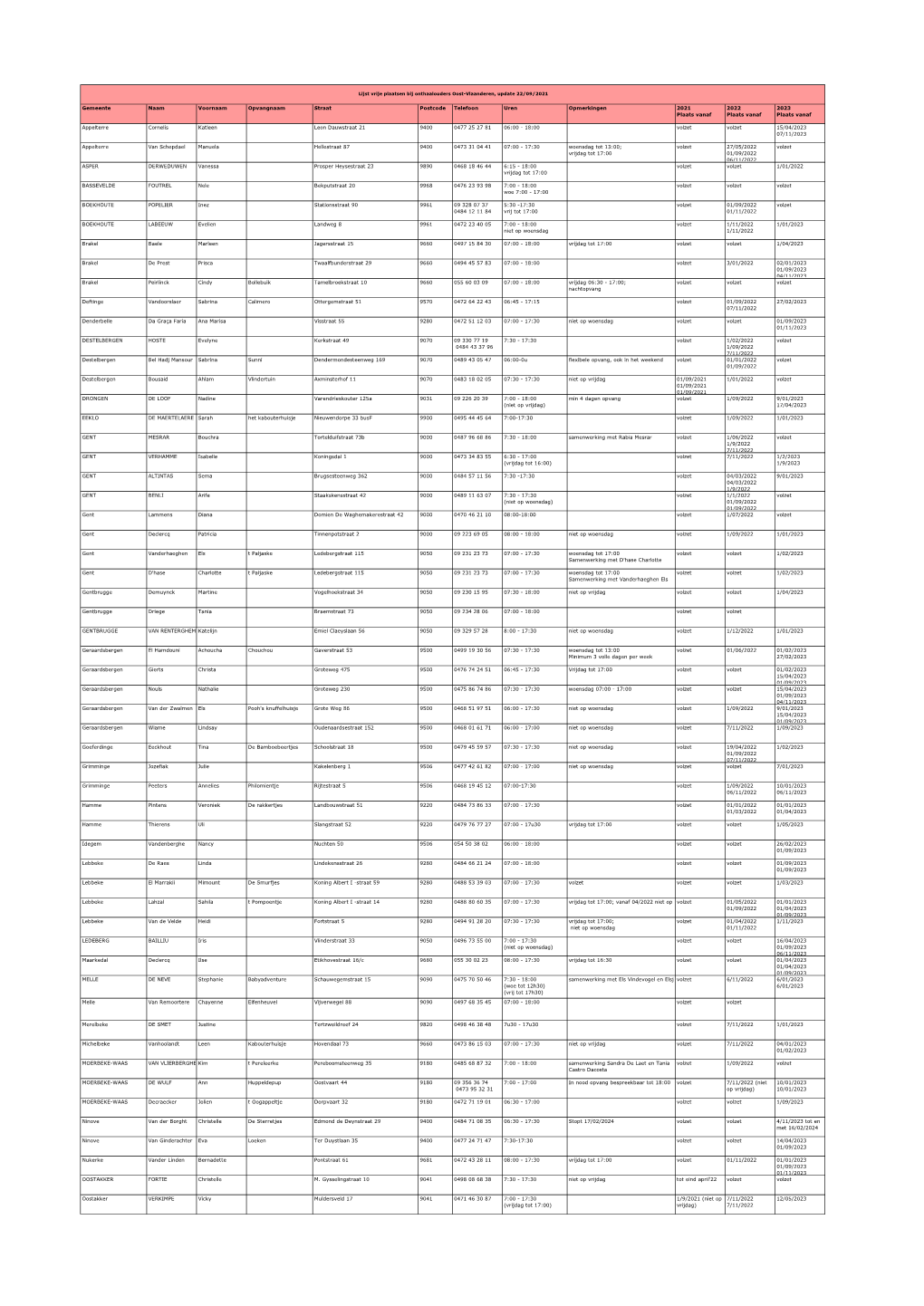 Gemeente Naam Voornaam Opvangnaam Straat Postcode Telefoon Uren Opmerkingen 2021 2022 2023 Plaats Vanaf Plaats Vanaf Plaats Vanaf