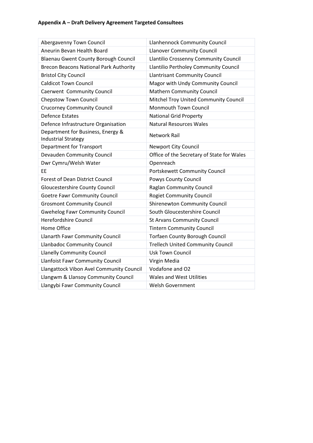 Appendix a – Draft Delivery Agreement Targeted Consultees Abergavenny Town Council Llanhennock Community Council Aneurin Bevan