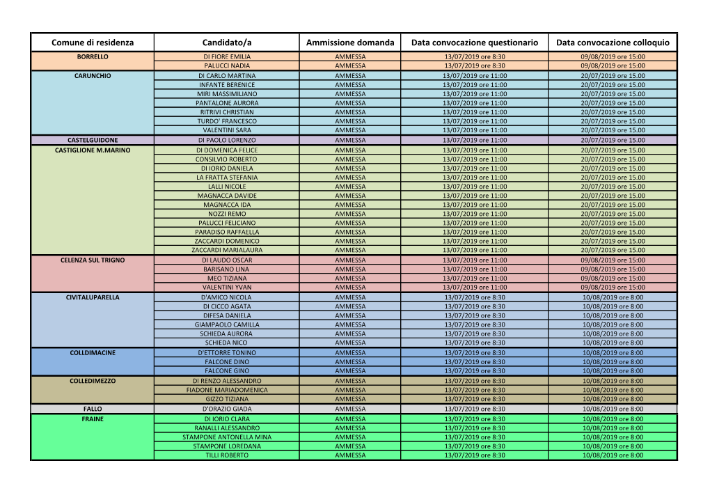 Comune Di Residenza Candidato/A Ammissione Domanda Data Convocazione Questionario Data Convocazione Colloquio