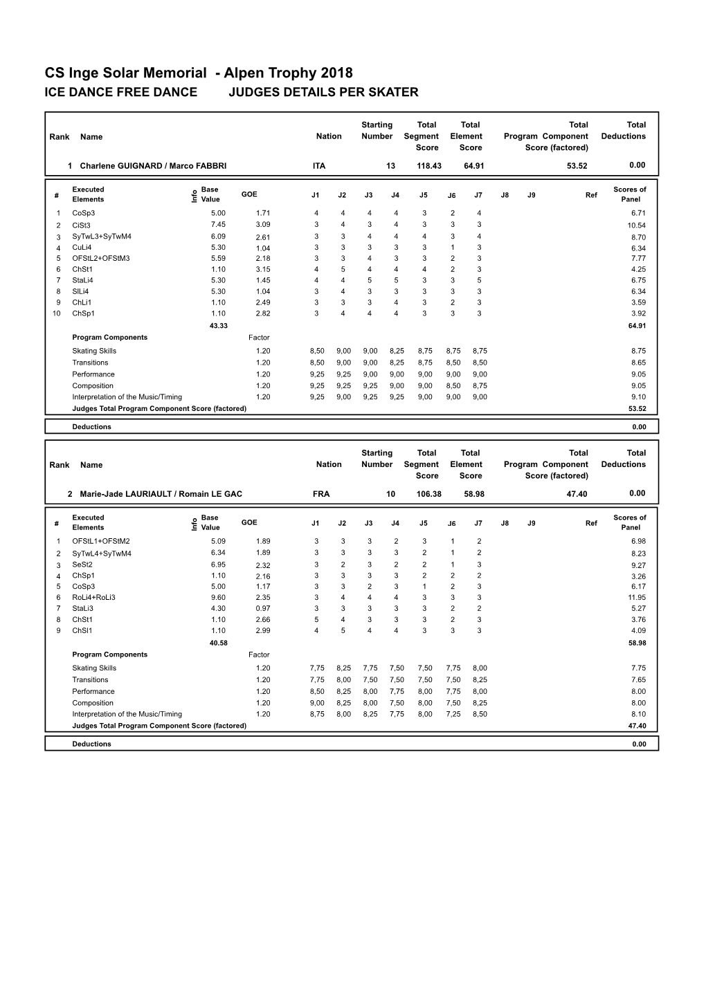 CS Inge Solar Memorial - Alpen Trophy 2018 ICE DANCE FREE DANCE JUDGES DETAILS PER SKATER