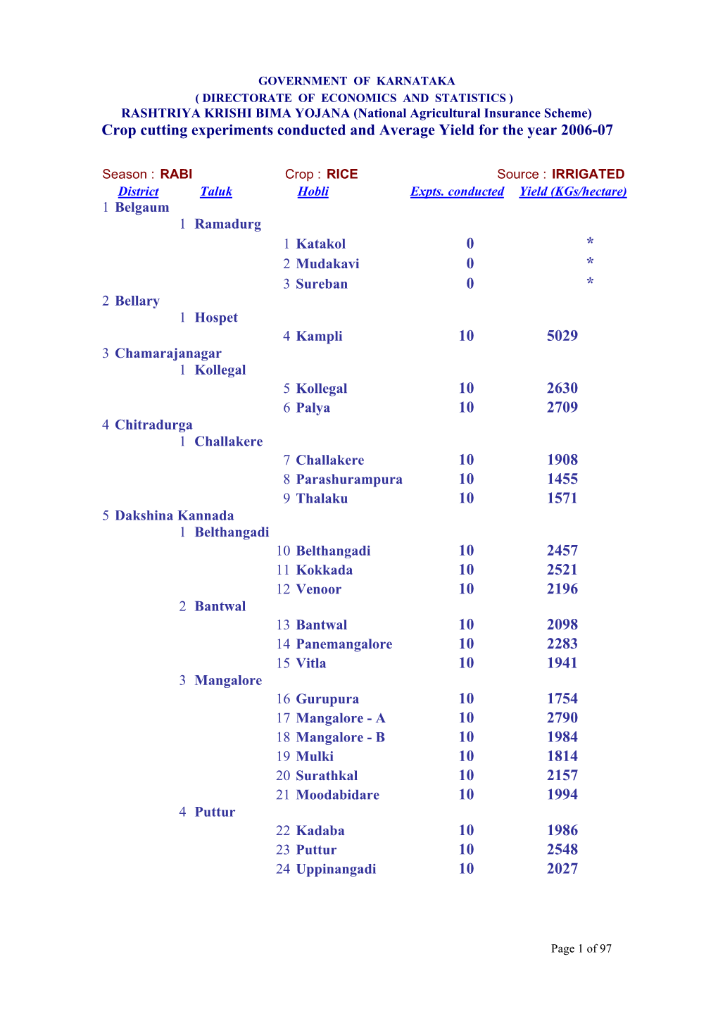 Crop Cutting Experiments Conducted and Average Yield for the Year 2006-07