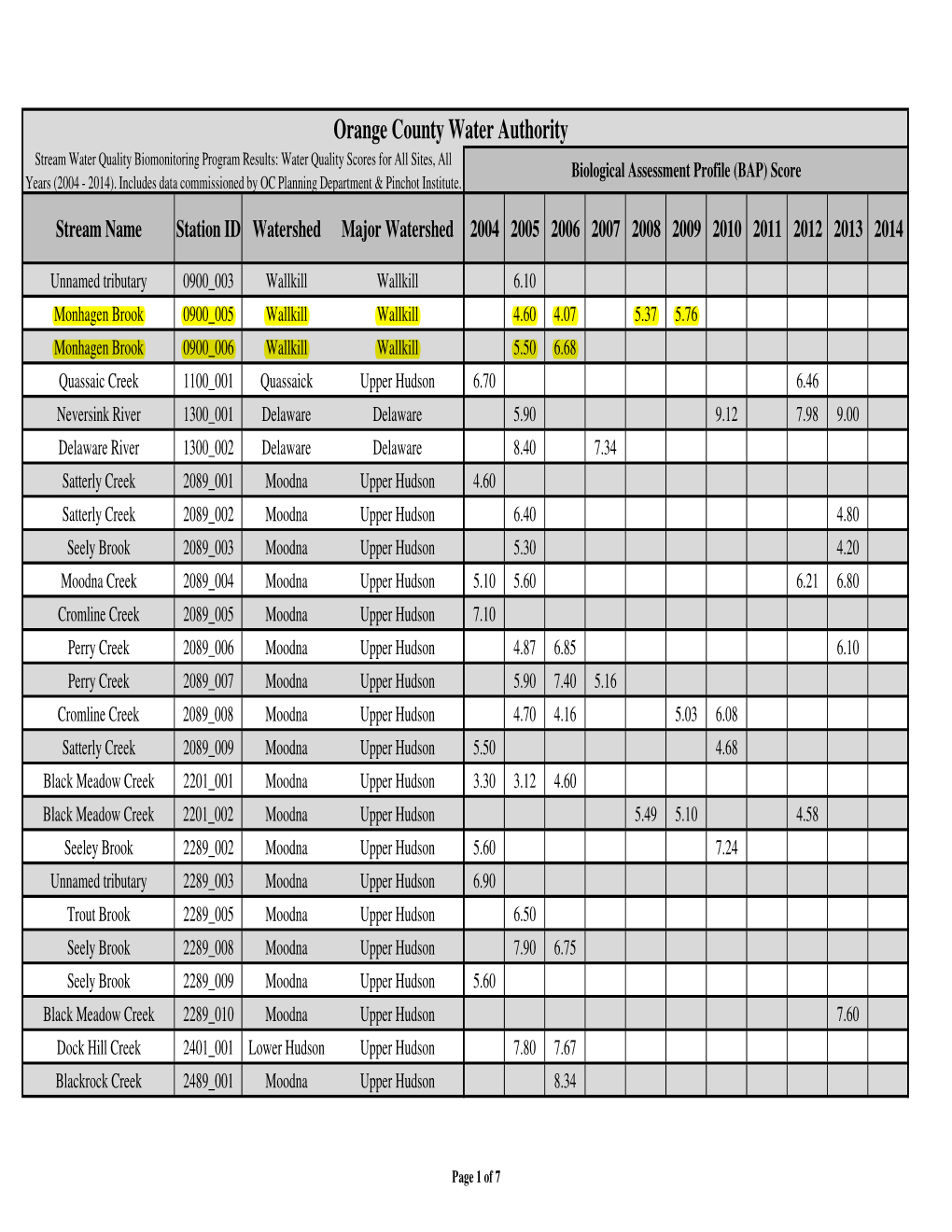 Stream Water Quality Biomonitoring Program Results: Water Quality Scores for All Sites, All Biological Assessment Profile (BAP) Score Years (2004 - 2014)