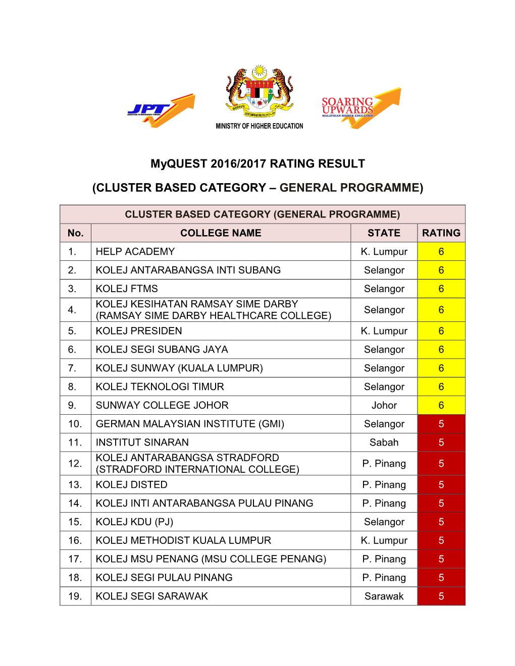 Myquest 2016/2017 RATING RESULT (CLUSTER BASED