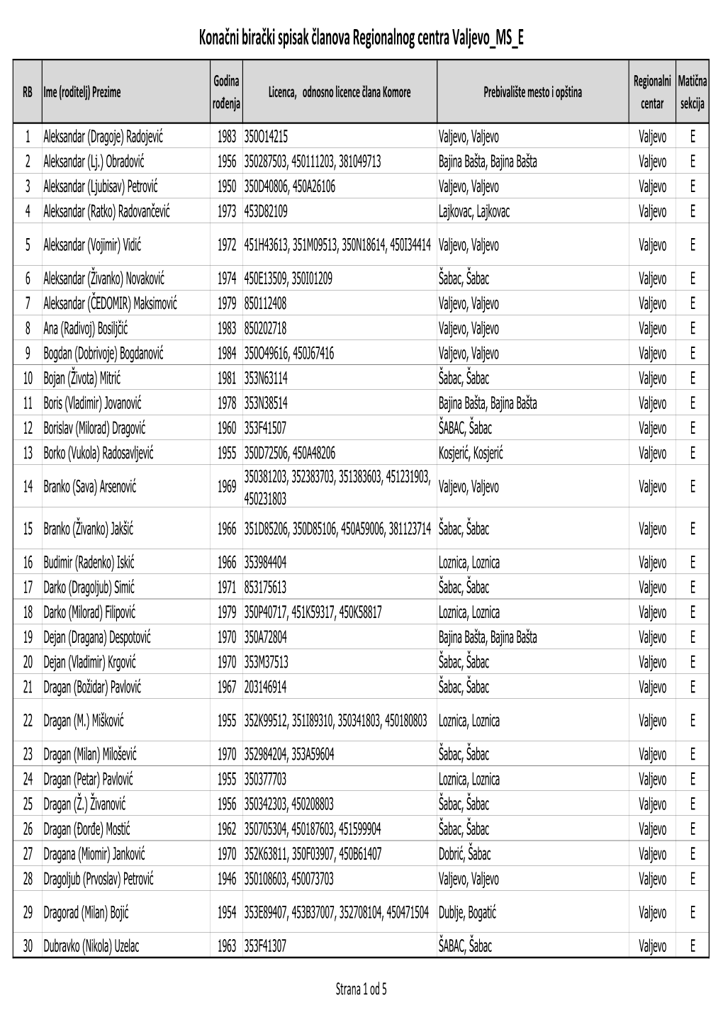 Konačni Birački Spisak Članova Regionalnog Centra Valjevo MS E