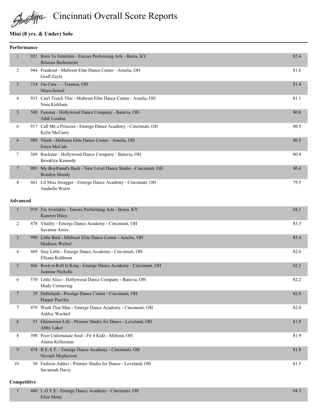 Cincinnati Overall Score Reports