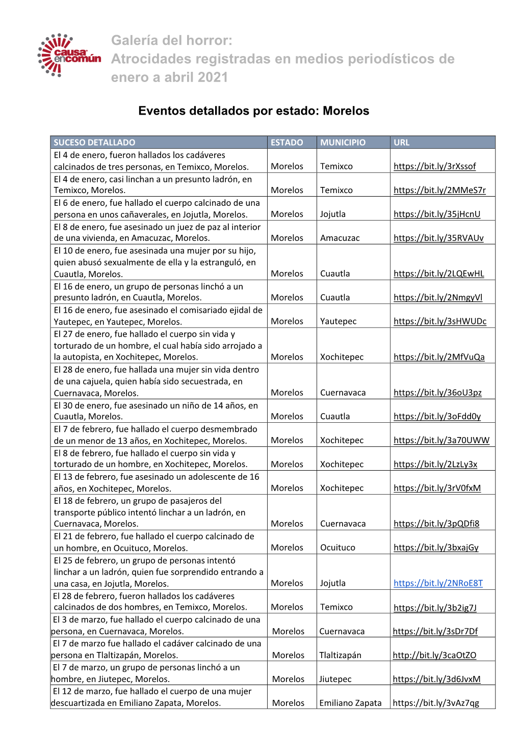 Atrocidades Registradas En Medios Periodísticos De Enero a Abril 2021