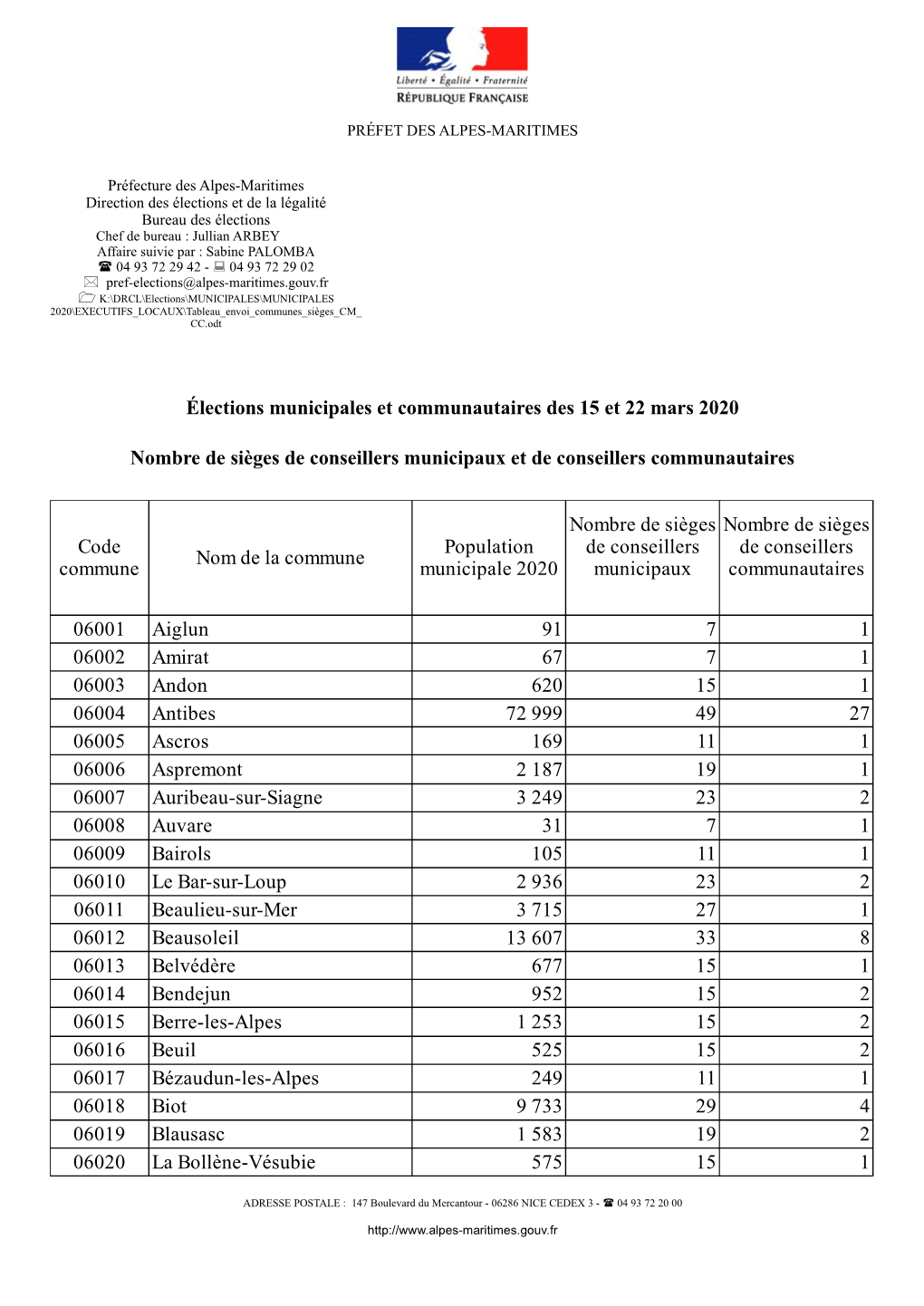 Élections Municipales Et Communautaires Des 15 Et 22 Mars 2020