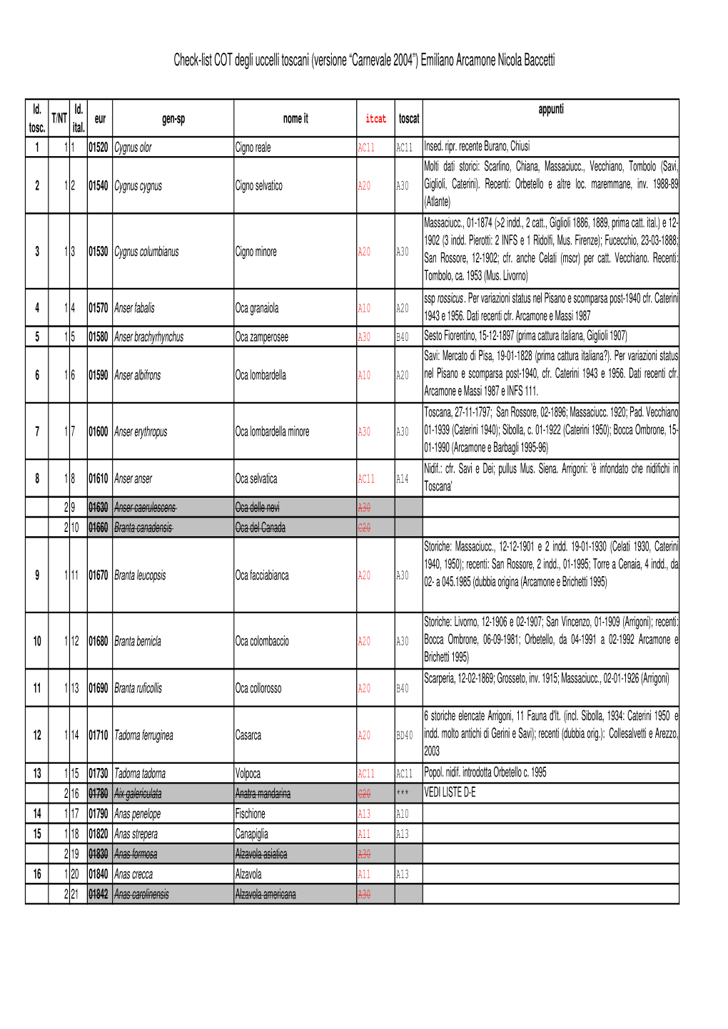 Check-List COT Degli Uccelli Toscani (Versione “Carnevale 2004”) Emiliano Arcamone Nicola Baccetti