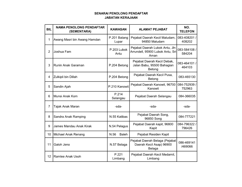 1 Awang Masri Bin Awang Hamdan P.201 Batang Lupar Pejabat