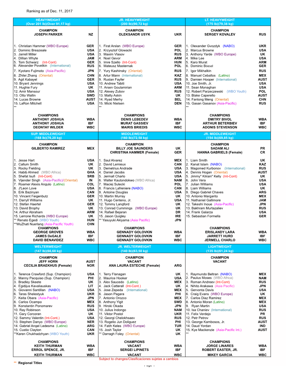 Ranking As of Dec. 11, 2017