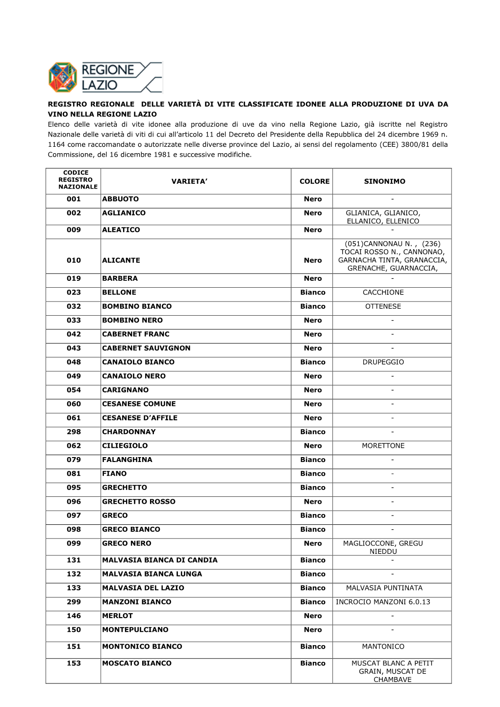 Registro Regionale Delle Varietà Di Vite Classificate