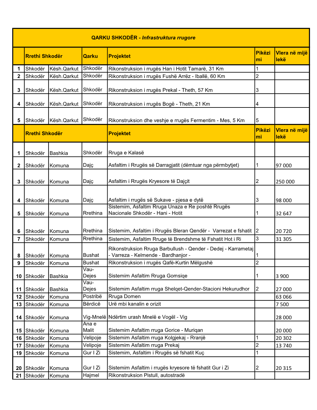 Rrethi Shkodër Qarku Projektet Pikëzi Mi Vlera Në Mijë Lekë 1 Shkodër