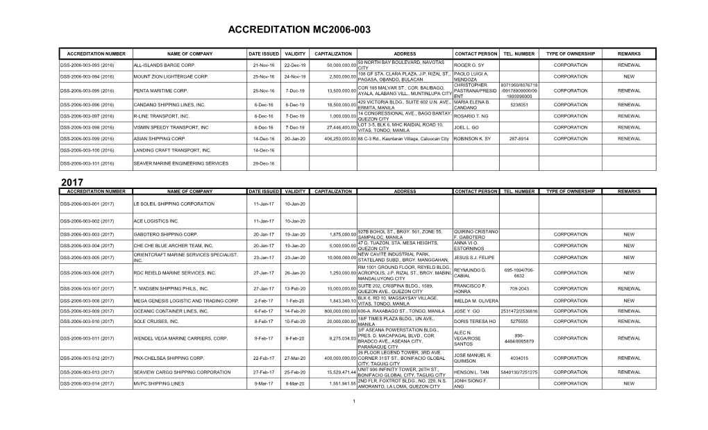 ACCREDITATION INVENTORY for Uploading on 11 28 2019