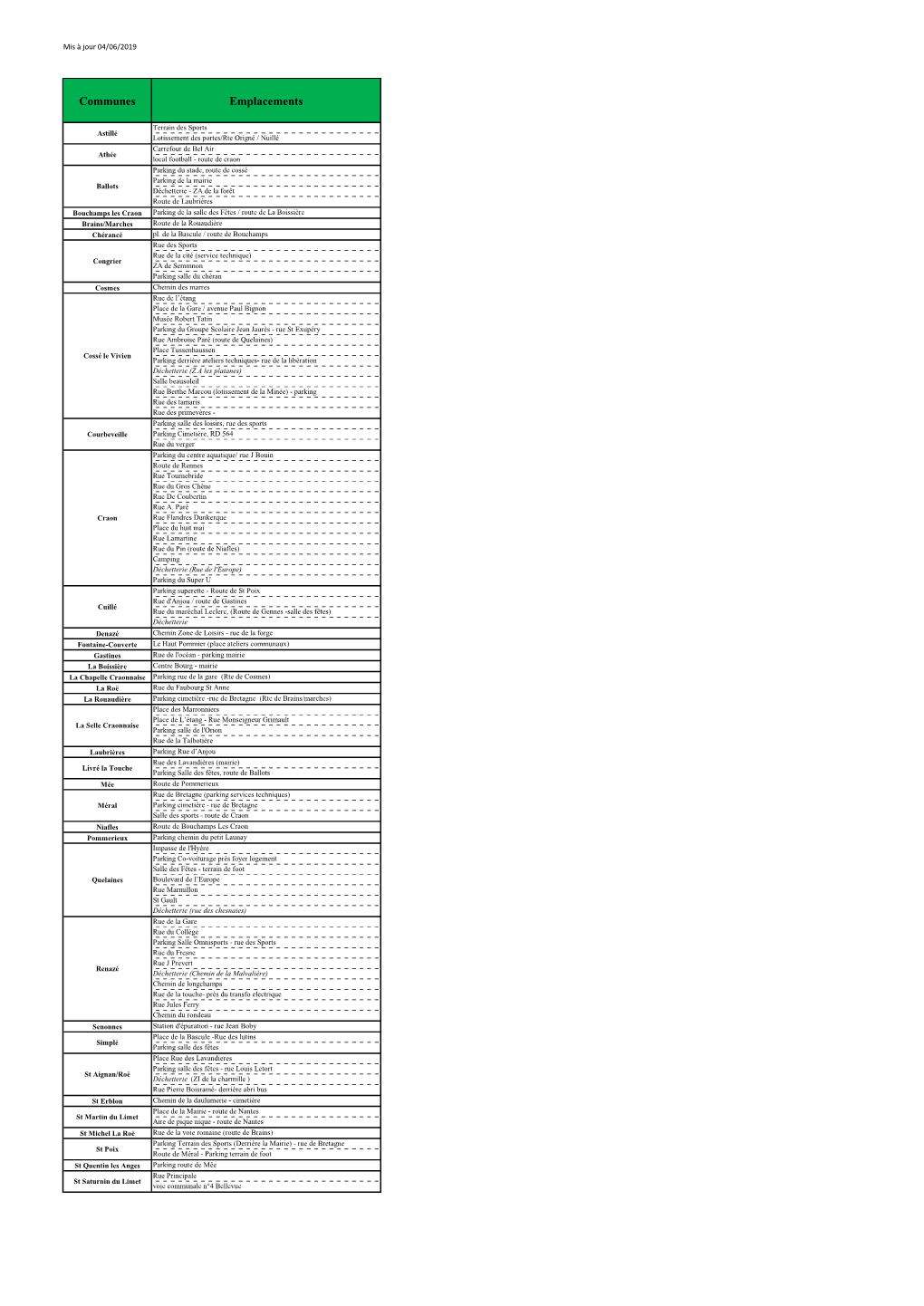 Liste Emplacement Conteneurs