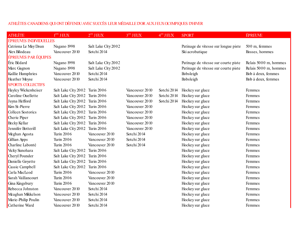 ATHLÈTES CANADIENS QUI ONT DÉFENDU AVEC SUCCÈS LEUR MÉDAILLE D'or AUX JEUX OLYMPIQUES D'hiver ATHLÈTE 2Es JEUX 3Es JEUX