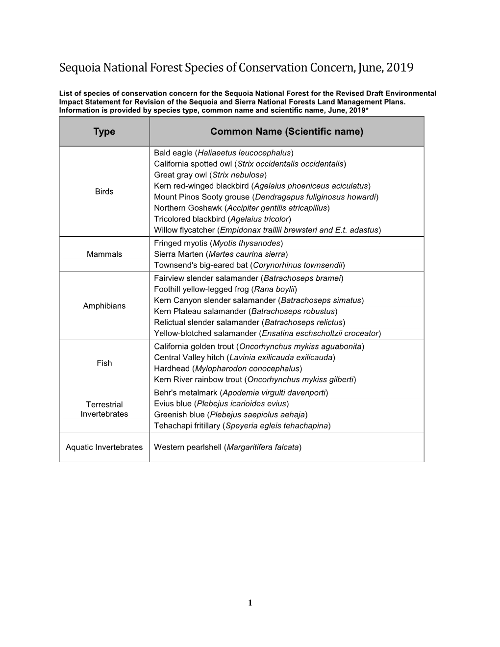Sequoia National Forest Species of Conservation Concern, June, 2019