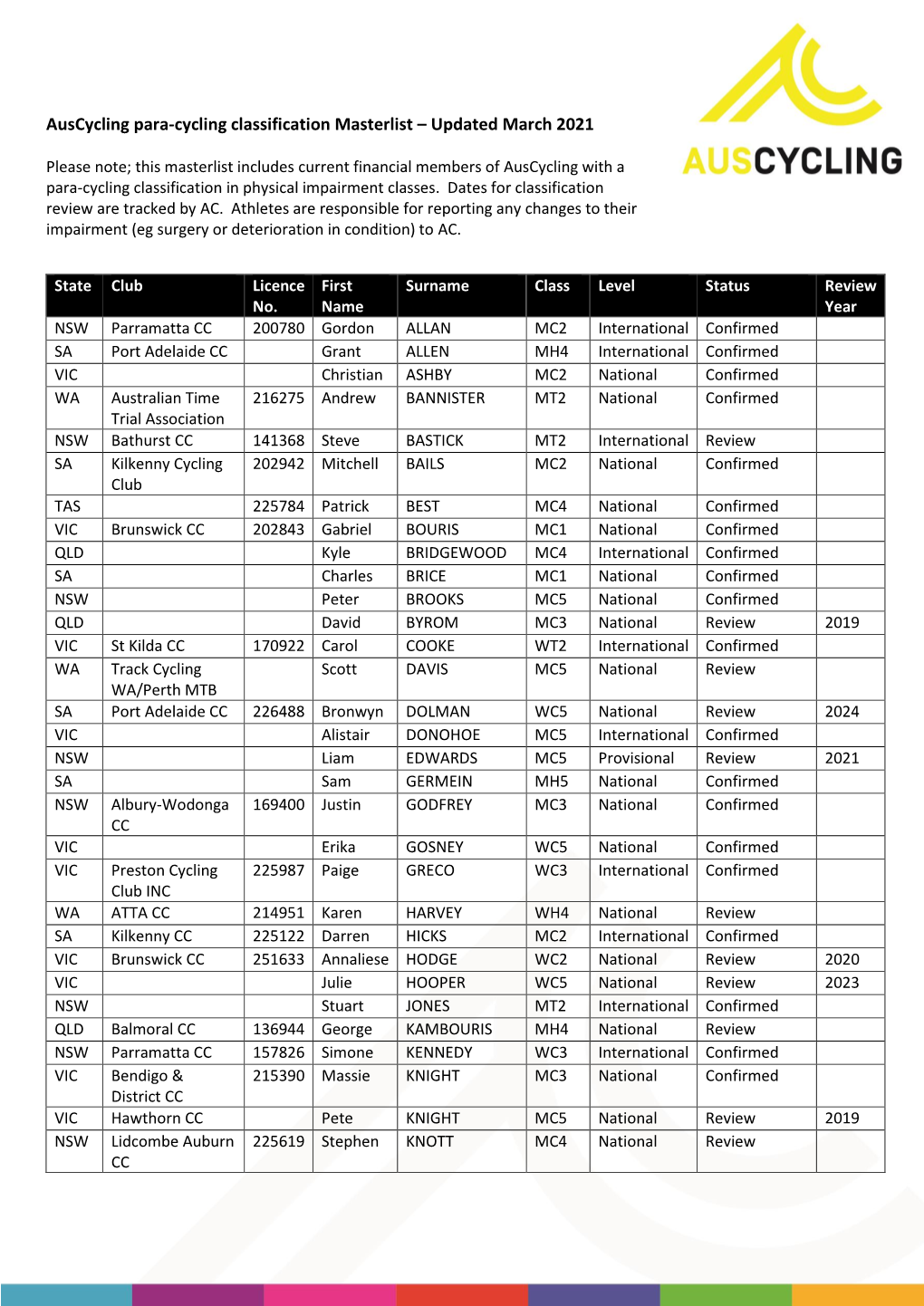 Auscycling Para-Cycling Classification Masterlist – Updated March 2021