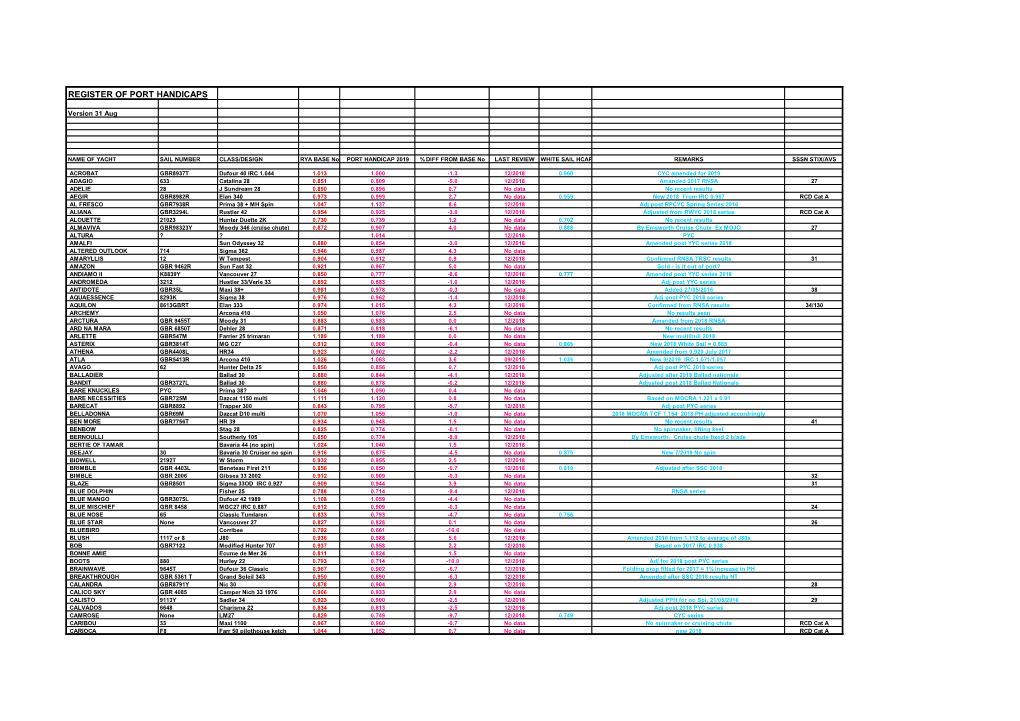 Register of Port Handicaps