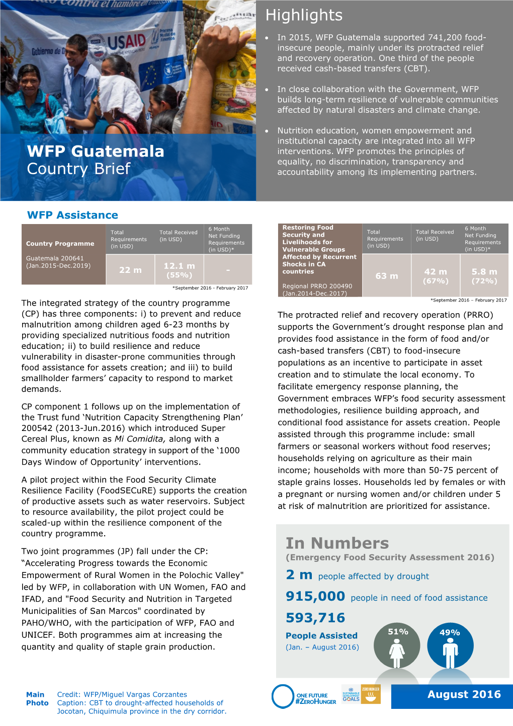 WFP Guatemala Supported 741,200 Food- Insecure People, Mainly Under Its Protracted Relief and Recovery Operation