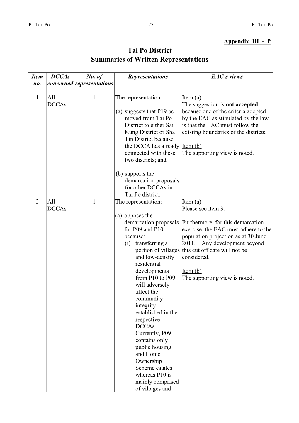 Tai Po District Summaries of Written Representations