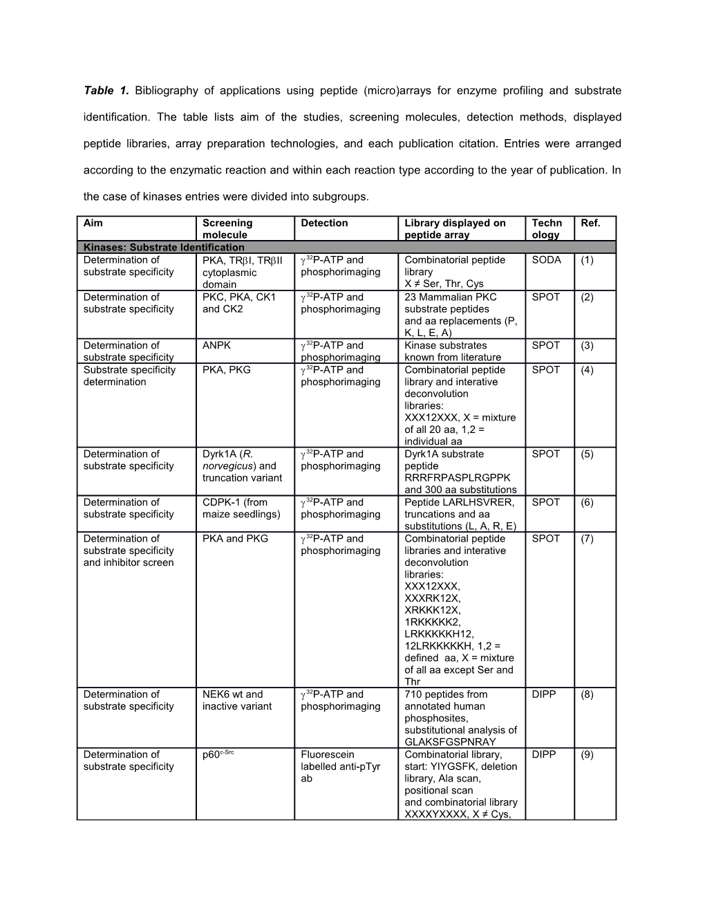 Kinases: Identification of Phosphorylation Sites in Substrate Proteins