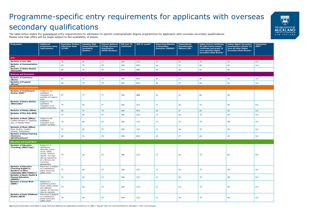 Programme-Specific Entry Requirements for Applicants with Overseas Secondary Qualifications