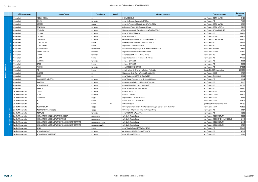 Ripartizione Delle Competenze Per Singolo Ufficio Operativo