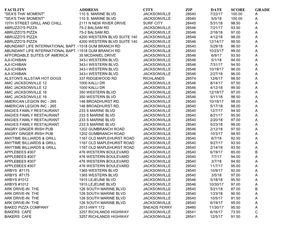 Facility Address City Zip Date Score Grade 